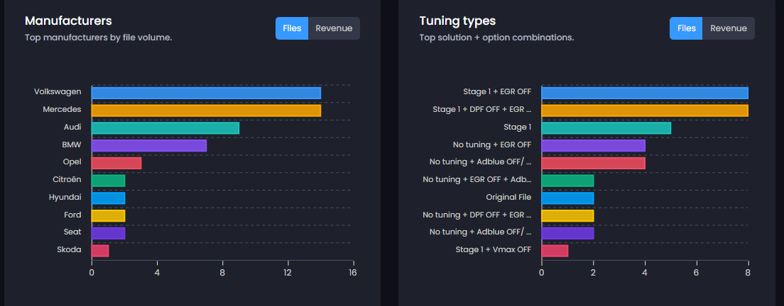 Fileservice-Statistiken zu Herstellern und Tuning-Arten